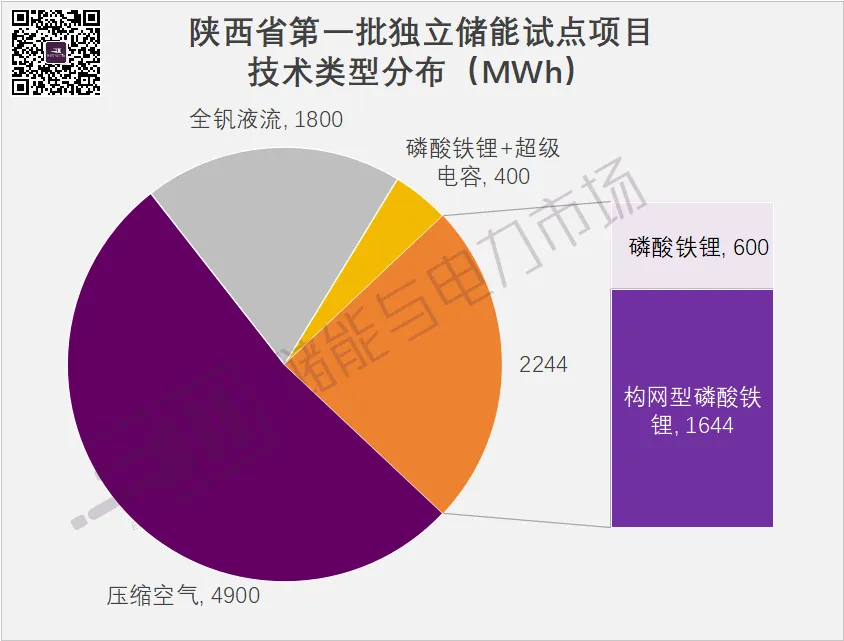 9GWh+，構(gòu)網(wǎng)型1.64GWh，陜西第一批獨立儲能試點項目下發(fā)，中國電氣裝備領(lǐng)銜